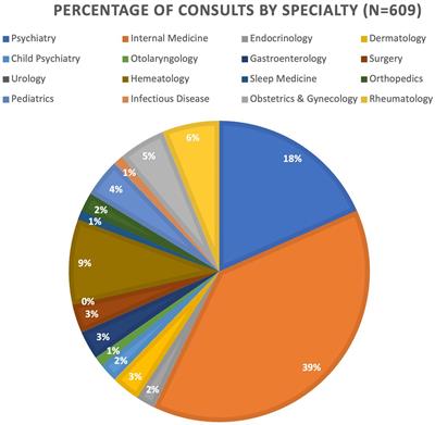 Transforming healthcare delivery: a descriptive study of a novel provider-to-provider virtual care platform